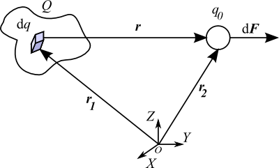 Diagrama que muestra la interacción de un sólido con una carga eléctrica
