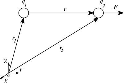 Diagrama que muestra la interacción de dos cargas eléctricas