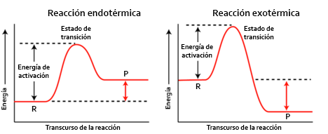 Secundaria Energía de Activación
