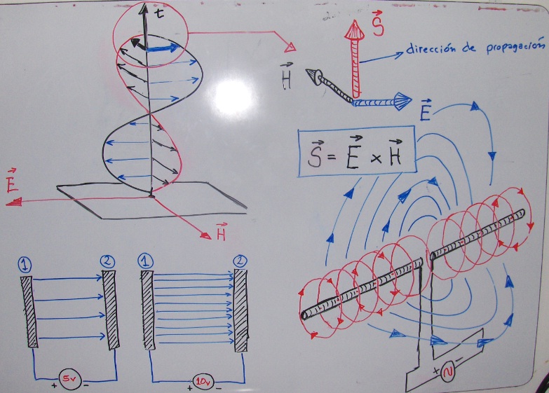 Ondas Electromagneticas 2 - La web de Física