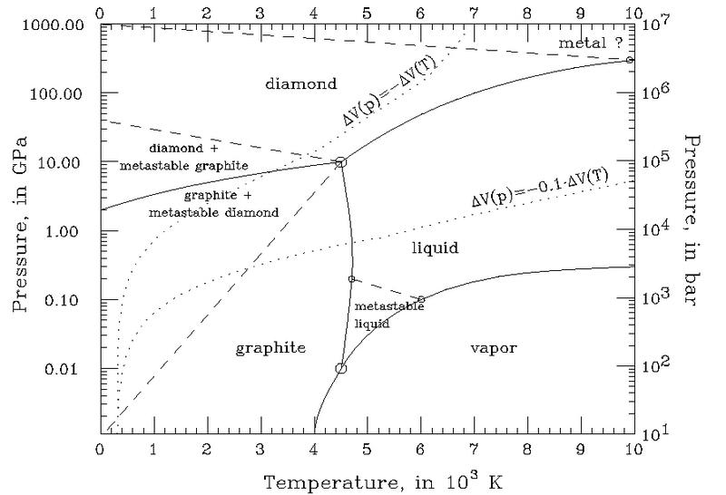 Haz clic en la imagen para ampliar

Nombre:	carbon_phase_diagram.jpg
Vitas:	2
Tamaño:	47,9 KB
ID:	300270
