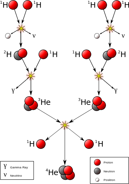 Haz clic en la imagen para ampliar

Nombre:	421px-FusionintheSun.svg.png
Vitas:	1
Tamaño:	48,7 KB
ID:	301428