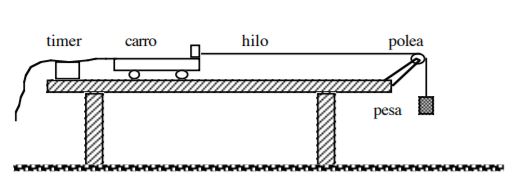 Experimento cinemática (Carrito con poleas) - La web de Física