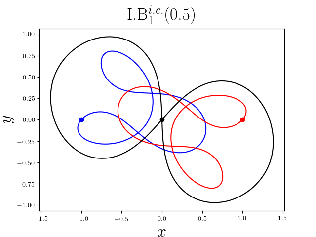 Problema de los 3 cuerpos y sistema solar (simulación N cuerpos) 