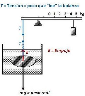 Haz clic en la imagen para ampliar

Nombre:	Balanza hidrostática.JPG
Vitas:	1
Tamaño:	18,3 KB
ID:	302161