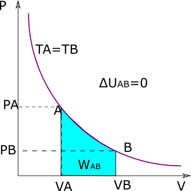 Proceso Isotérmico - La web de Física