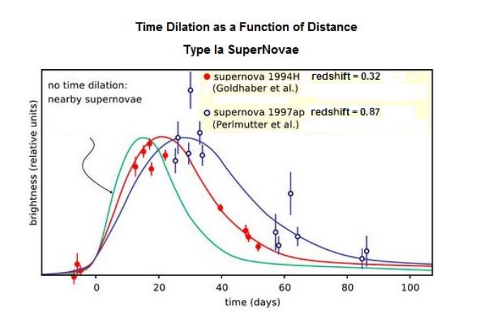 Haz clic en la imagen para ampliar  Nombre:	Supernova Ia dilatacion temporal.png Vitas:	0 Tamaño:	170,4 KB ID:	342924