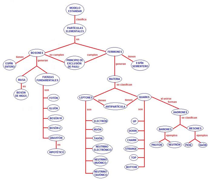 Mapa conceptual del Modelo estándar de partículas - La web de Física