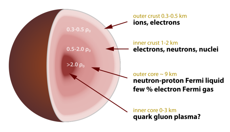 Haz clic en la imagen para ampliar  Nombre:	Neutron_star_cross_section.png Vitas:	123 Tamaño:	130,8 KB ID:	343772