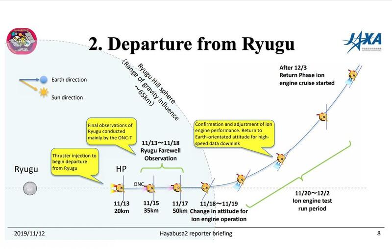 Haz clic en la imagen para ampliar  Nombre:	Ryugu departure.jpg Vitas:	35 Tamaño:	48,1 KB ID:	343922