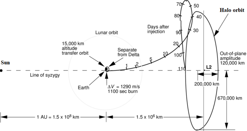 Haz clic en la imagen para ampliar

Nombre:	Halo Orbit L2 sun Earth.png
Vitas:	158
Tamaño:	97,8 KB
ID:	345289