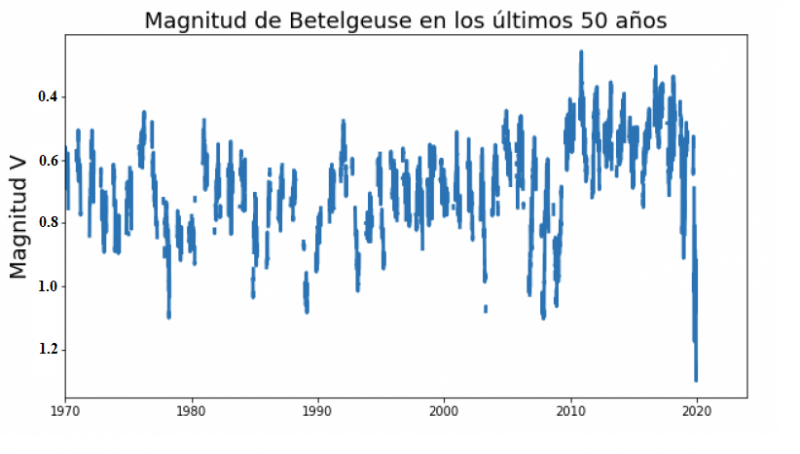 Haz clic en la imagen para ampliar  Nombre:	Betelgeuse curva brillo.png Vitas:	0 Tamaño:	161,0 KB ID:	345516