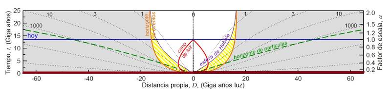 Haz clic en la imagen para ampliar

Nombre:	Horizonte de partículas.png
Vitas:	178
Tamaño:	126,7 KB
ID:	345945