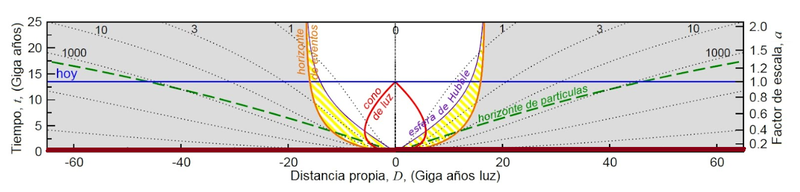 Haz clic en la imagen para ampliar

Nombre:	Horizonte de partículas.png
Vitas:	163
Tamaño:	126,7 KB
ID:	345945