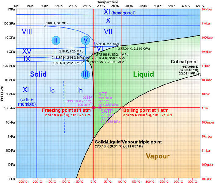 Haz clic en la imagen para ampliar  Nombre:	Phase_diagram_of_water.jpg Vitas:	0 Tamaño:	108,8 KB ID:	346387