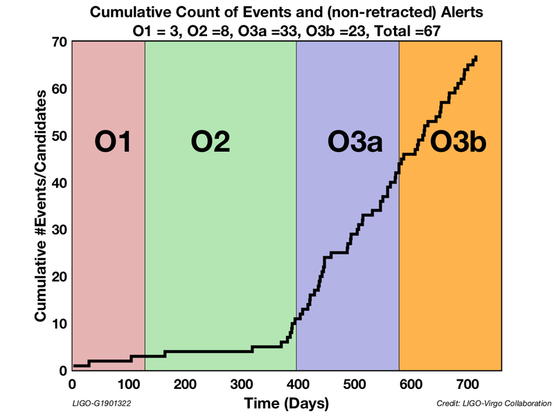 Haz clic en la imagen para ampliar  Nombre:	LIGO O3_detection_count.png Vitas:	4 Tamaño:	98,4 KB ID:	346780