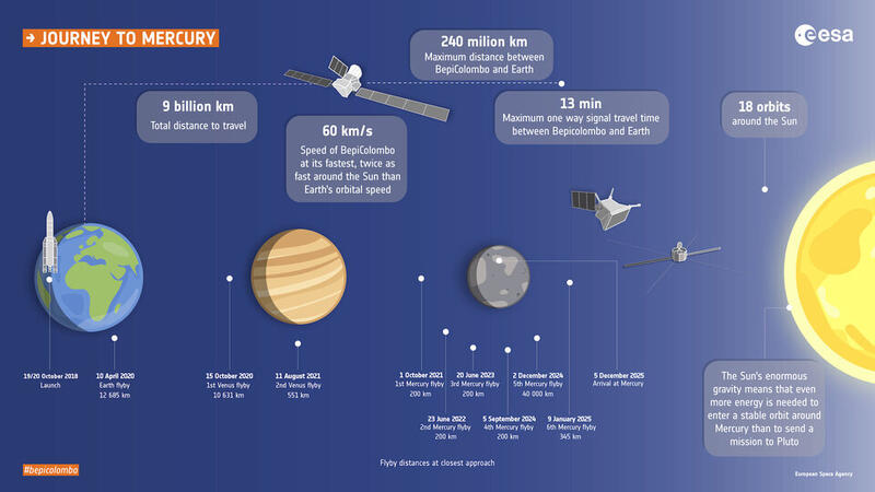 Haz clic en la imagen para ampliar

Nombre:	BepiColombo_journey_to_Mercury.jpg
Vitas:	163
Tamaño:	47,7 KB
ID:	346991