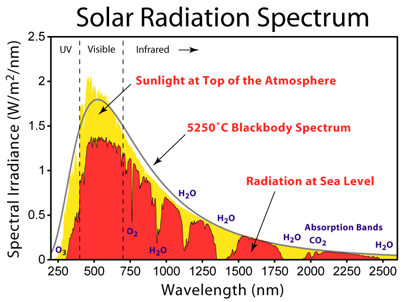 Haz clic en la imagen para ampliar  Nombre:	Espectro solar.png Vitas:	1 Tamaño:	55,4 KB ID:	303710