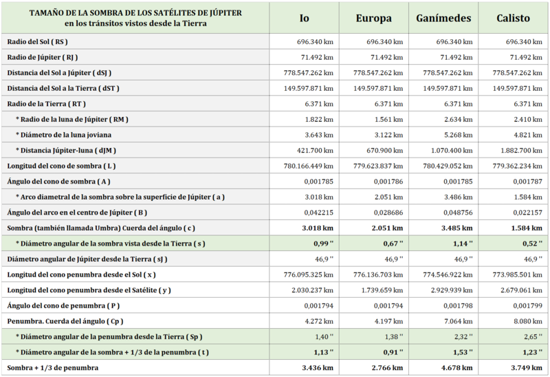 Haz clic en la imagen para ampliar  Nombre:	Tamany sombra satelites Jupiter.png Vitas:	312 Tamaño:	238,8 KB ID:	351580