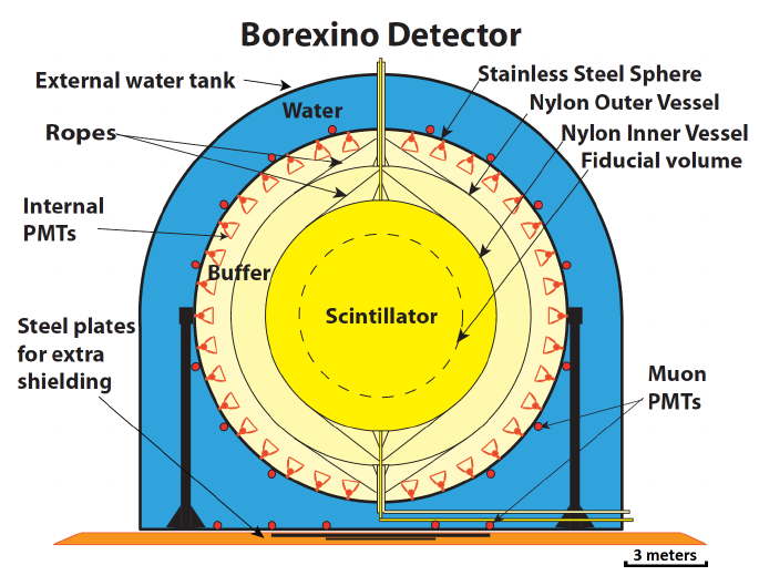 Haz clic en la imagen para ampliar  Nombre:	Borexino 2.png Vitas:	0 Tamaño:	117,4 KB ID:	352605