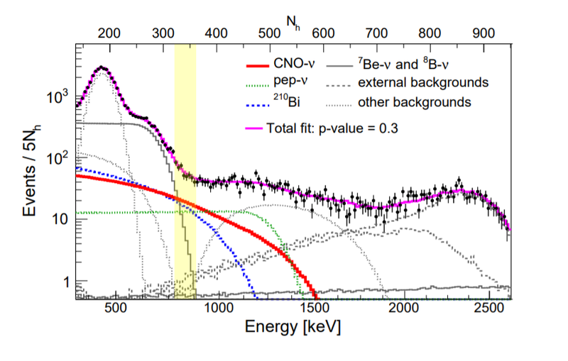 Haz clic en la imagen para ampliar  Nombre:	Neutrinos CNO y Bi210.png Vitas:	0 Tamaño:	184,2 KB ID:	352613