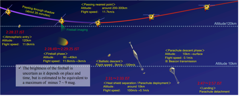 Haz clic en la imagen para ampliar  Nombre:	Hayabusa2 fireball.png Vitas:	0 Tamaño:	185,4 KB ID:	352722