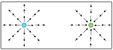 Haz clic en la imagen para ampliar  Nombre:	Campo electrico carga positiva y negativa.PNG Vitas:	0 Tamaño:	4,8 KB ID:	354558