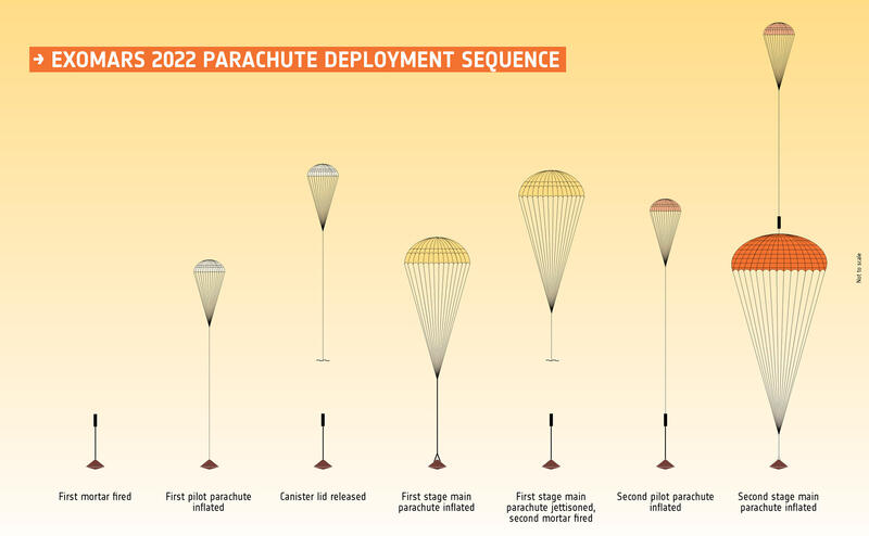 Haz clic en la imagen para ampliar

Nombre:	ExoMars_2022_parachute_deployment_sequence.jpg
Vitas:	123
Tamaño:	31,7 KB
ID:	356455