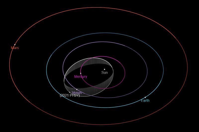 Haz clic en la imagen para ampliar  Nombre:	2021_PH27_orbit.jpg Vitas:	0 Tamaño:	25,4 KB ID:	357285