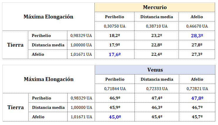 Haz clic en la imagen para ampliar  Nombre:	Maximas Elongaciones Mercurio y Venus.png Vitas:	0 Tamaño:	13,5 KB ID:	358338