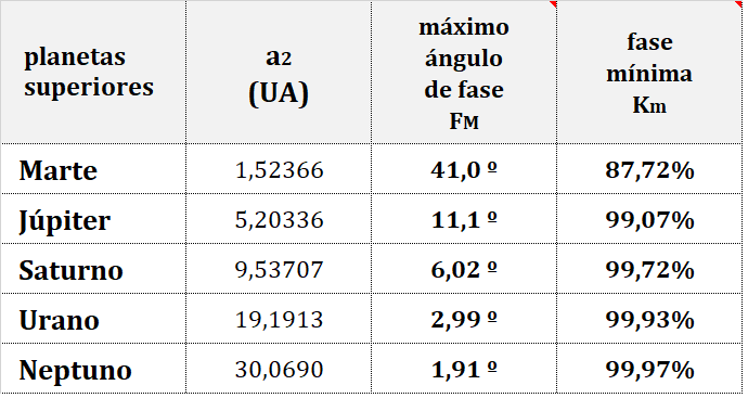 Haz clic en la imagen para ampliar  Nombre:	tabla fases.png Vitas:	0 Tamaño:	11,0 KB ID:	360943