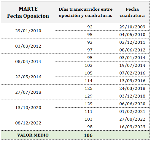 Haz clic en la imagen para ampliar  Nombre:	Marte fecha Oposiciones y Cuadraturas 27-10-2022.png Vitas:	14 Tamaño:	9,6 KB ID:	360945