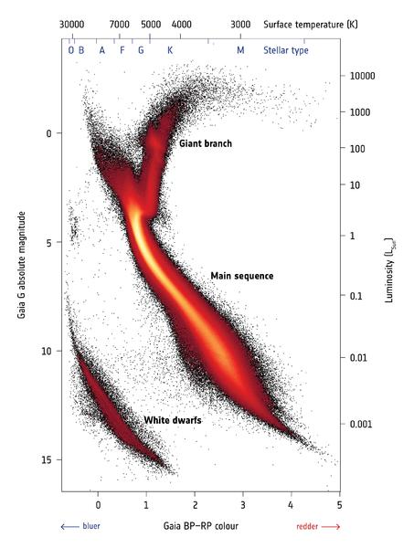 Haz clic en la imagen para ampliar  Nombre:	Gaia_s_Hertzsprung-Russell_diagram.jpg Vitas:	1 Tamaño:	39,8 KB ID:	314959