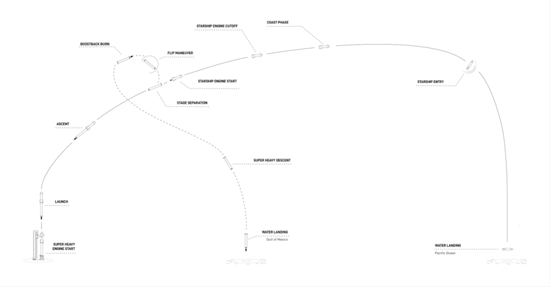 Haz clic en la imagen para ampliar  Nombre:	SPACEX_STARSHIP_INFOGRAPHIC2 17-04-2023.png Vitas:	0 Tamaño:	36,6 KB ID:	362113