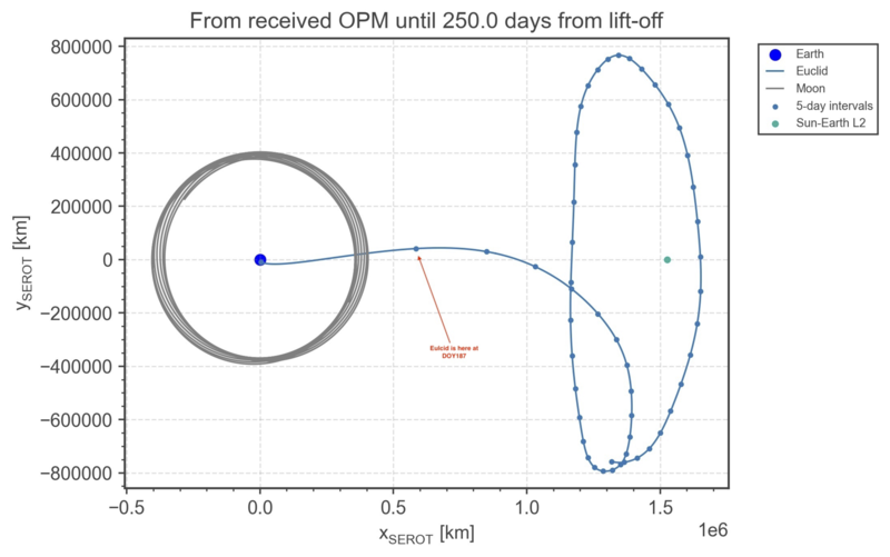 Haz clic en la imagen para ampliar  Nombre:	Euclid_s_trajectory_towards_L2_17-07-2023.png Vitas:	0 Tamaño:	131,1 KB ID:	363095