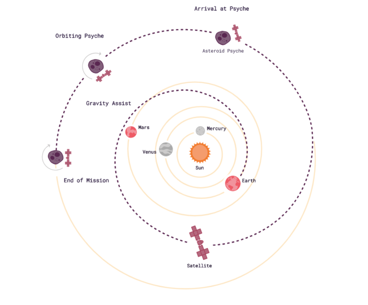 Haz clic en la imagen para ampliar

Nombre:	Psyche Orbit 03-08-2023.PNG
Vitas:	128
Tamaño:	92,9 KB
ID:	363267