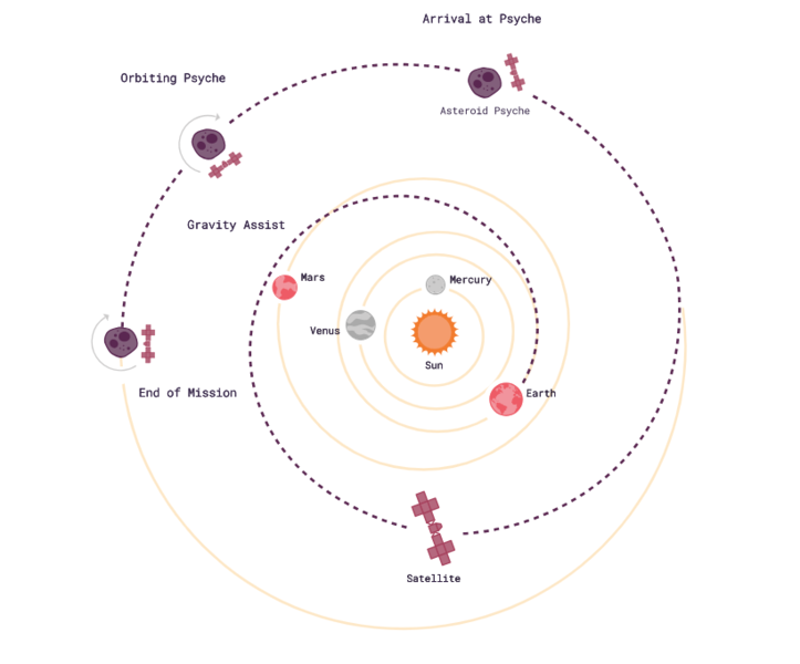 Haz clic en la imagen para ampliar

Nombre:	Psyche Orbit 03-08-2023.PNG
Vitas:	116
Tamaño:	92,9 KB
ID:	363267