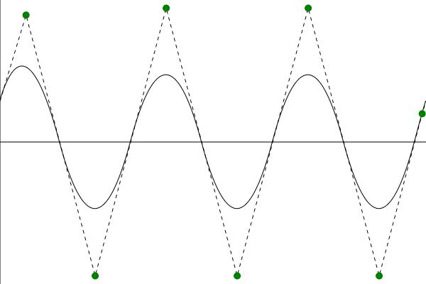 Aproximación de la sinusoide con curvas Bézier