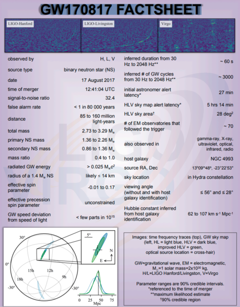 Haz clic en la imagen para ampliar

Nombre:	GW170817 Factsheet.png
Vitas:	79
Tamaño:	337,6 KB
ID:	364941