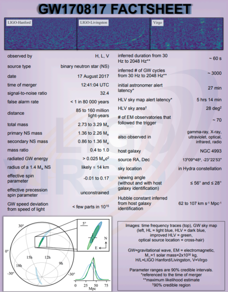 Haz clic en la imagen para ampliar

Nombre:	GW170817 Factsheet.png
Vitas:	37
Tamaño:	337,6 KB
ID:	364941