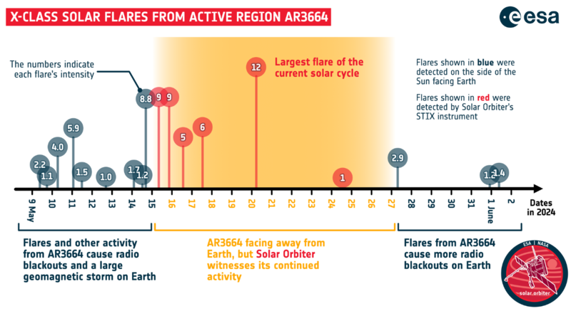 Haz clic en la imagen para ampliar

Nombre:	solar flares ESA 2024-06-19.png
Vitas:	143
Tamaño:	167,8 KB
ID:	365755