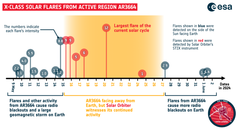 Haz clic en la imagen para ampliar

Nombre:	solar flares ESA 2024-06-19.png
Vitas:	121
Tamaño:	167,8 KB
ID:	365755