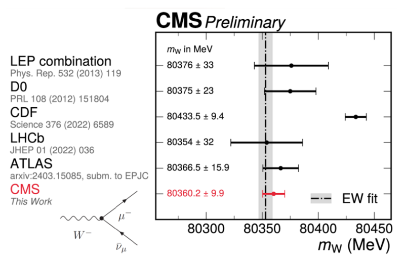 Haz clic en la imagen para ampliar  Nombre:	CMS masa boson W 2024-09-18.png Vitas:	0 Tamaño:	133,2 KB ID:	366135