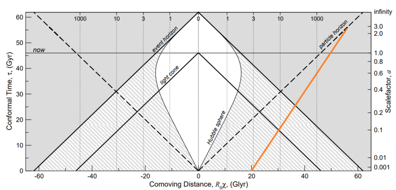 Haz clic en la imagen para ampliar  Nombre:	Ver del universo observable.png Vitas:	3 Tamaño:	171,0 KB ID:	366405