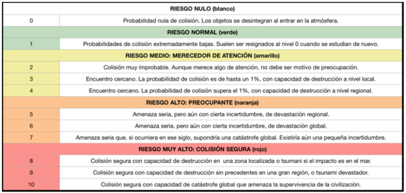 Haz clic en la imagen para ampliar  Nombre:	Escala de Turin 2025-01-30.png Vitas:	0 Tamaño:	167,9 KB ID:	366866