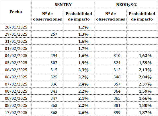 Haz clic en la imagen para ampliar  Nombre:	2024 YR4 probabilidad impacto 18-02-2025.png Vitas:	0 Tamaño:	39,3 KB ID:	366928