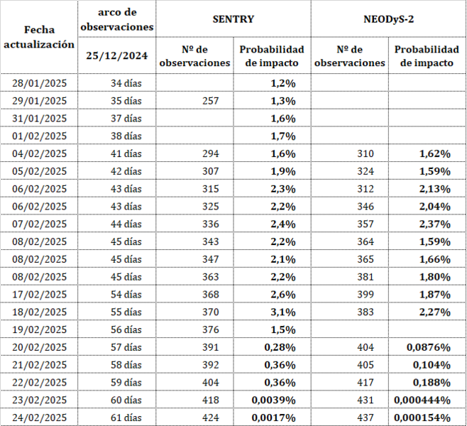 Haz clic en la imagen para ampliar  Nombre:	2024YR4 cuadro probabilidad 2025-02-25.png Vitas:	0 Tamaño:	259,9 KB ID:	366964