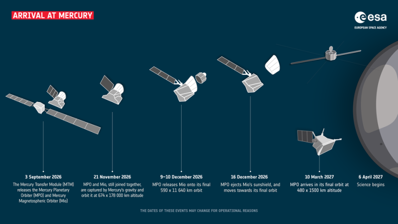 Haz clic en la imagen para ampliar

Nombre:	BepiColombo_arrival_at_Mercury_2026-09-05.png
Vitas:	0
Tamaño:	133,3 KB
ID:	368607