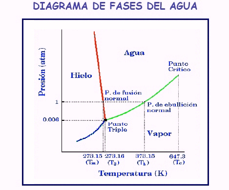 Punto de ebullición del agua