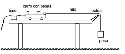 Experimento 2° ley de Newton (carrito con poleas) - La web de Física